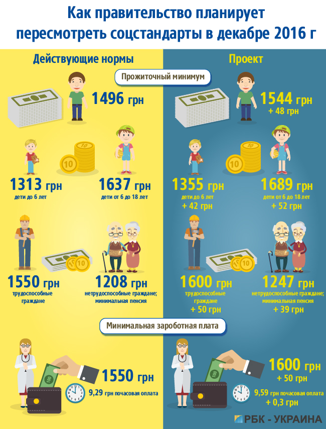 Інфографіка як уряд планує переглянути соцстандарти в 2016 році