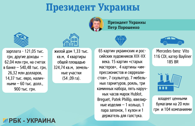 Дошка підрахунку: чим багата владна верхівка України