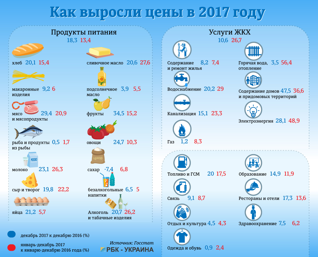 Які товари і послуги подорожчають у 2018 році