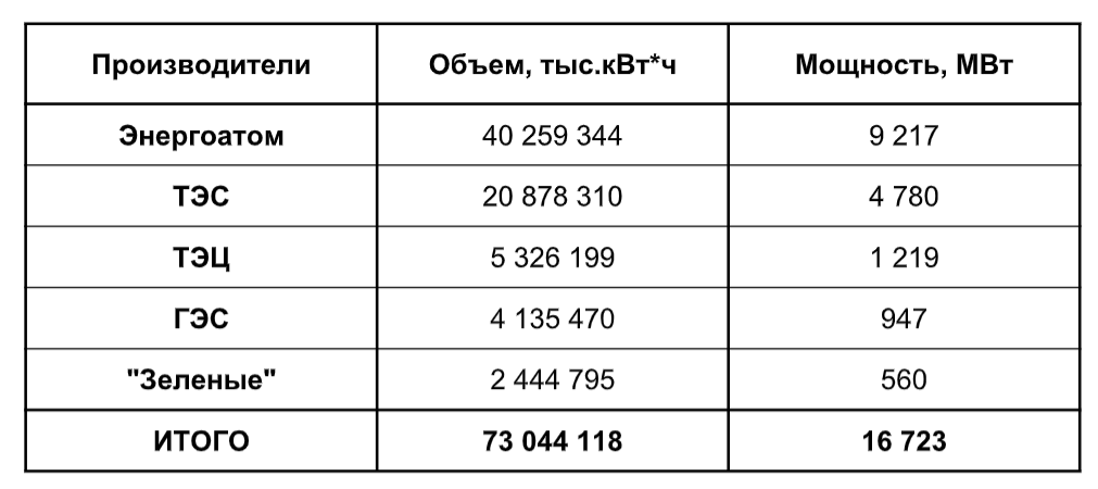 Импорт электроэнергии из РФ: угроза энергобезопасности или вынужденная необходимость?