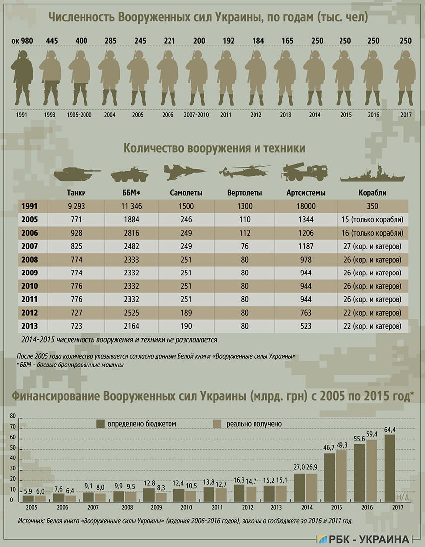 Количество армейский. Военные силы Украины численность. Армия Украины 2021 численность вооружение. Численность армии Украины 2020-2021 год. Численность армии Украины по годам таблица.