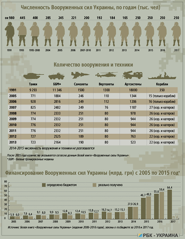 що чекає українську армію