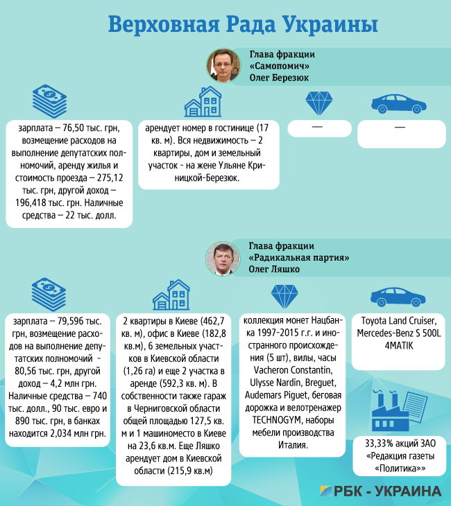 Дошка підрахунку: чим багата владна верхівка України