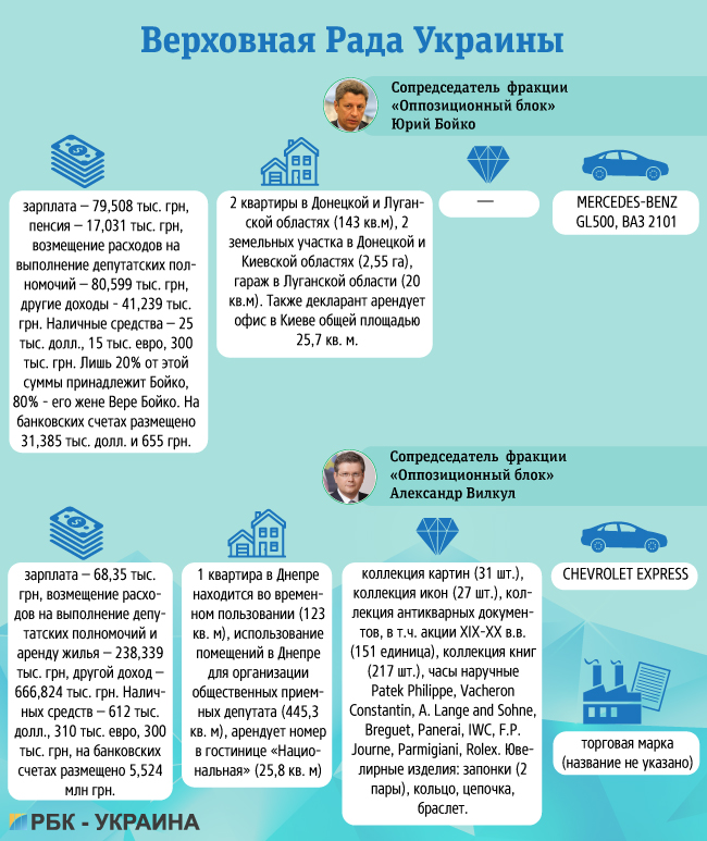 Дошка підрахунку: чим багата владна верхівка України