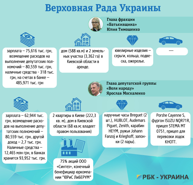 Дошка підрахунку: чим багата владна верхівка України