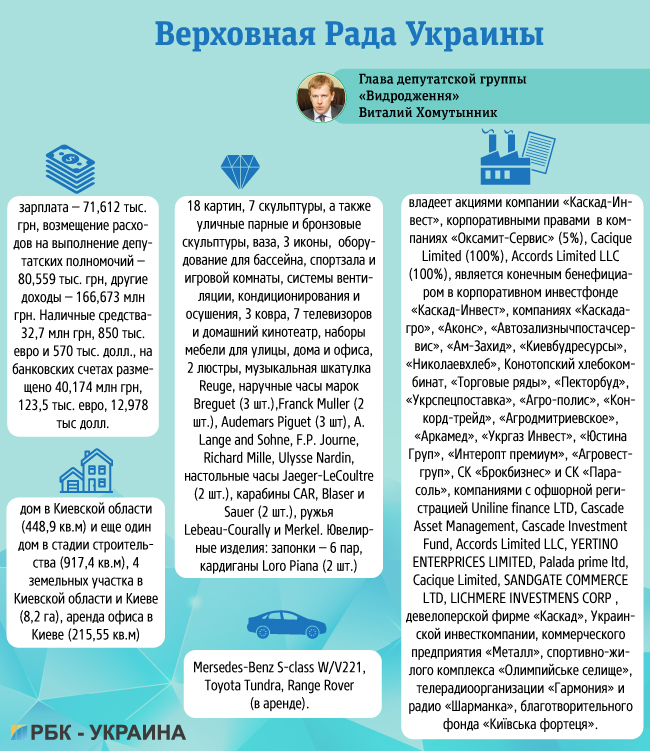 Дошка підрахунку: чим багата владна верхівка України