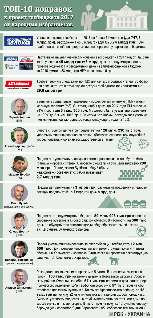 Депутати пішли на поправку: хто і наскільки пропонує змінити держбюджет