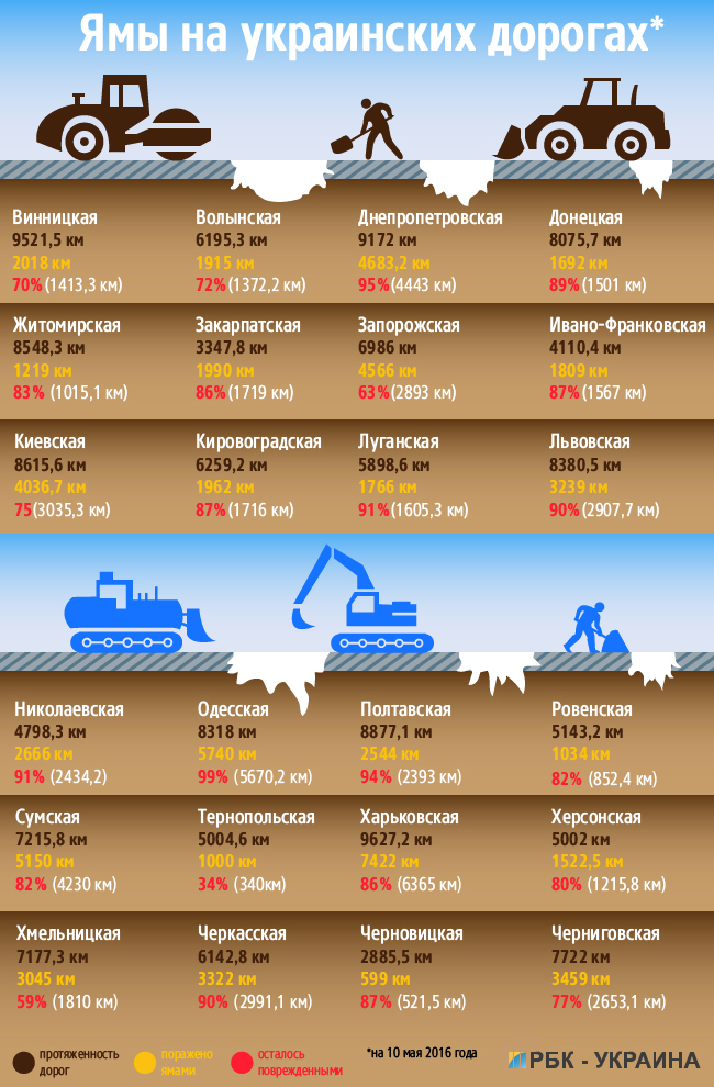 Сколько украинсих дорог покрыто ямами