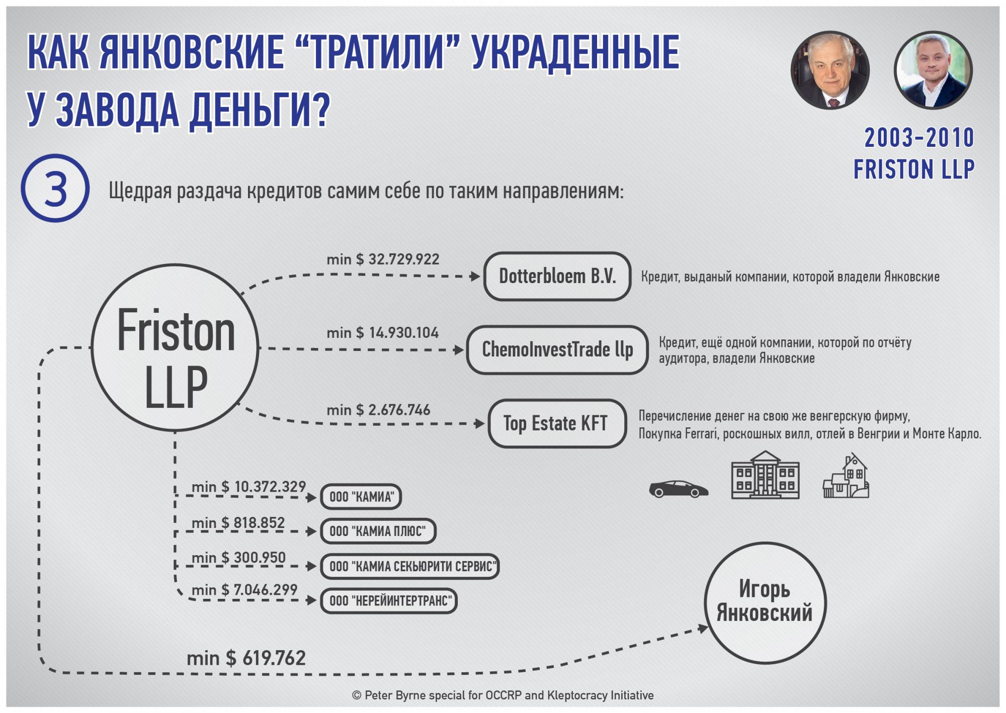 Как Янковские вывели из концерна "Стирол" свыше 1,1 млрд долларов в "эпоху Януковича"
