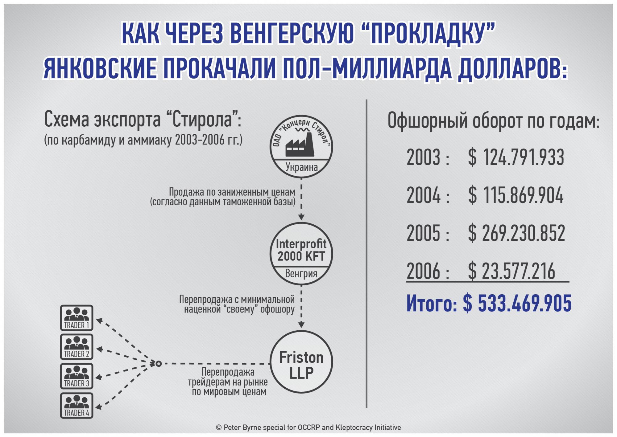 Как Янковские вывели из концерна "Стирол" свыше 1,1 млрд долларов в "эпоху Януковича"