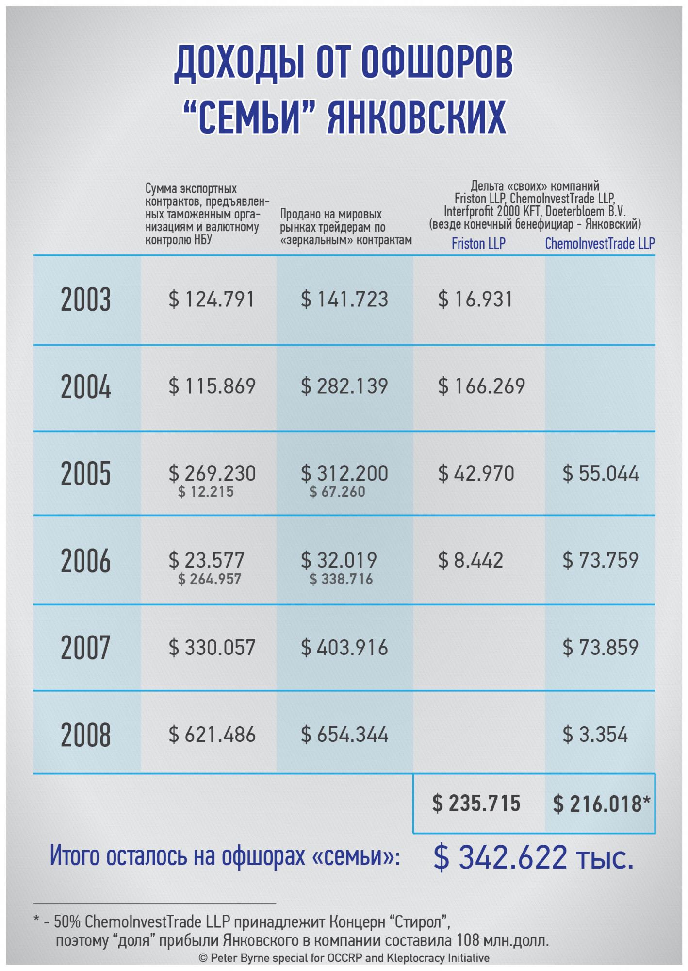 Как Янковские вывели из концерна &quot;Стирол&quot; свыше 1,1 млрд долларов в &quot;эпоху Януковича&quot;