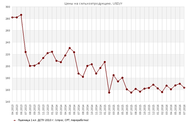На дрожжах: как &quot;Аграрный фонд&quot; превратился из банкрота в донора государства