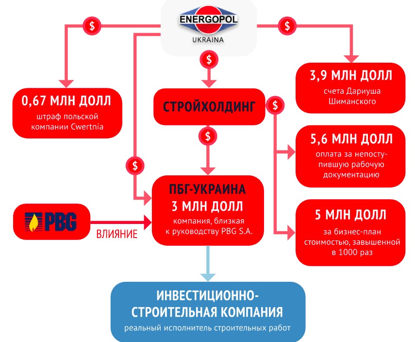 У Польщі близька до банкрутства компанія PBG, обвинувачена в Україні в шахрайстві
