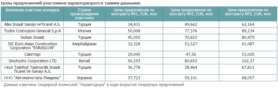 ProZorro и украинские дороги: почему дешевле не всегда лучше