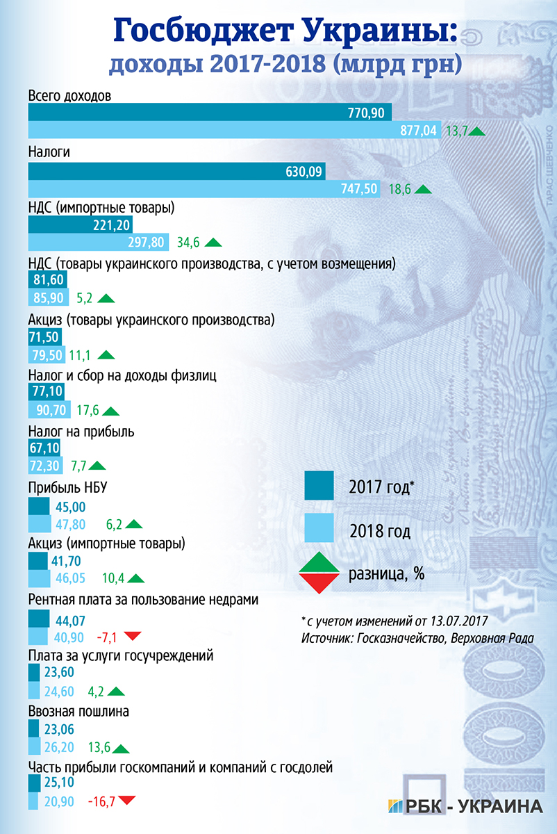 як уряд пропонує витрачати держбюджет-2018