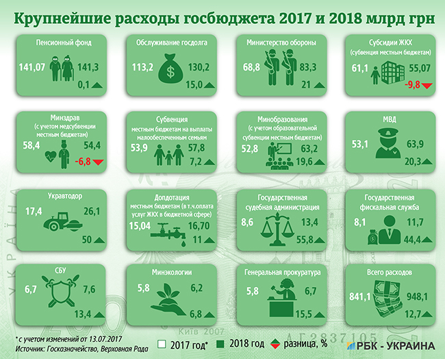 як уряд пропонує витрачати держбюджет-2018