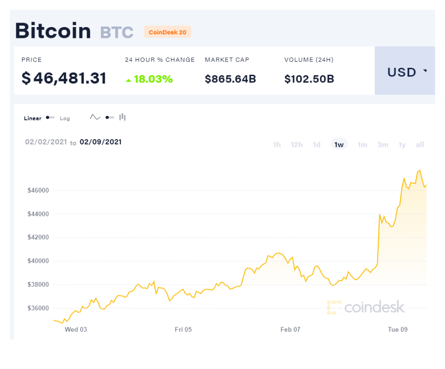 Новый рекорд биткойна: почему дорожает криптовалюта и при чем здесь Илон Маск