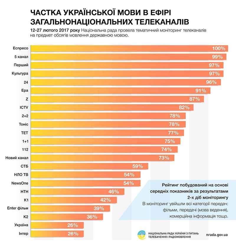 как Рада вводила языковые квоты и что про это говорят телеканалы