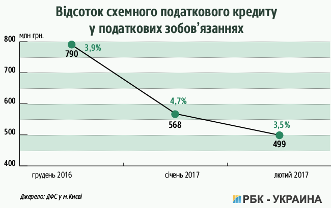 в Україні запущена автоматична система відшкодування ПДВ