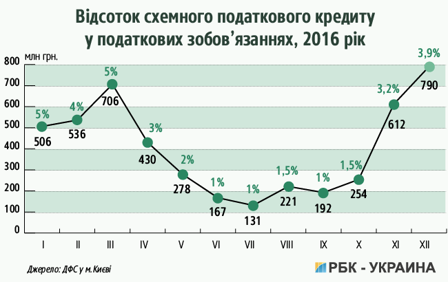 в Україні запущена автоматична система відшкодування ПДВ