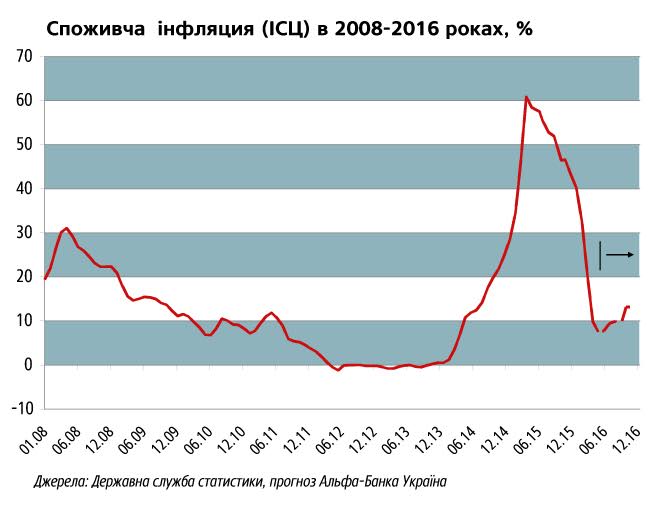 Критичний мінімум: інфляція в Україні готується до прискорення