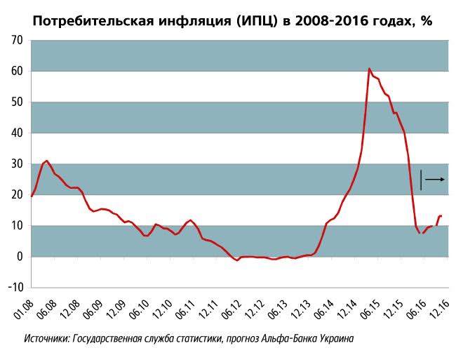 Критический минимум: инфляция в Украине готовится к ускорению