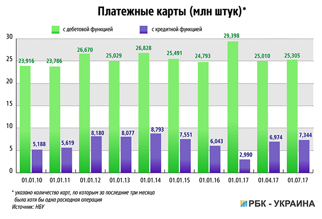 кредитные карты банков украины