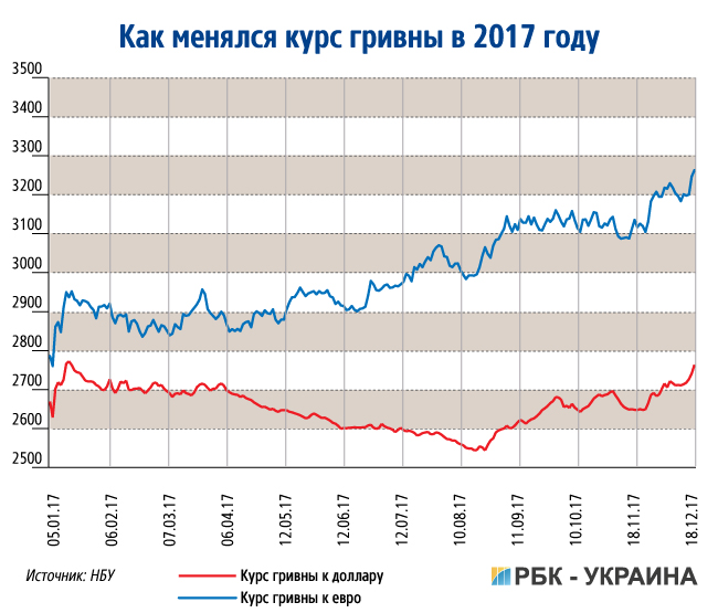 Курс гривны на сегодня