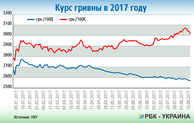 чому українську гривню чекає девальвація до 27 гривень за долар
