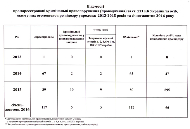 Піти наліво від країни: кого і як звинувачують у державній зраді в Україні