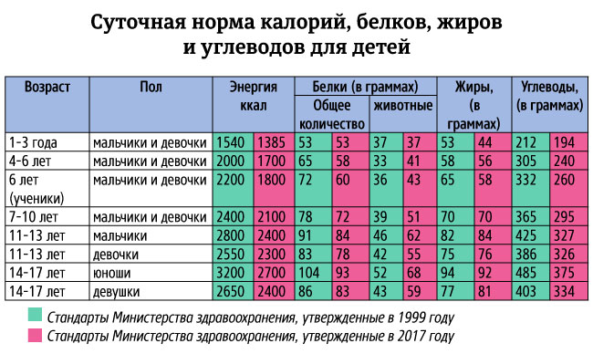 Какое количество калорийности должно быть представлено жирами. Норма калорий для ребенка 7 лет. Норма калорий для ребенка 6 лет. Норма калорий для ребенка 2 года. Норма калорий для ребенка 1 год.