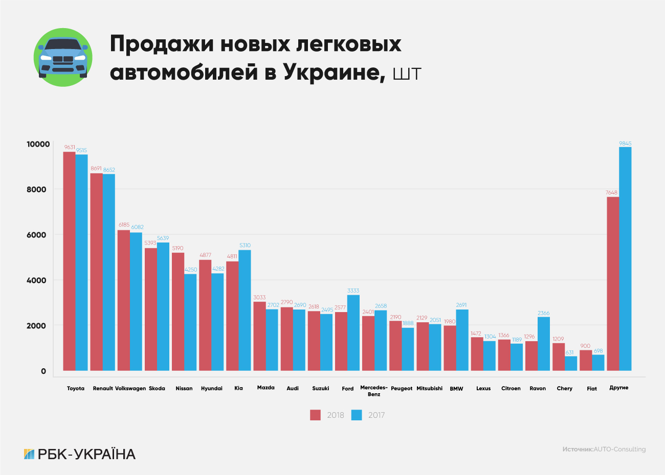 Сдали назад: почему украинцы стали меньше покупать новые автомобили