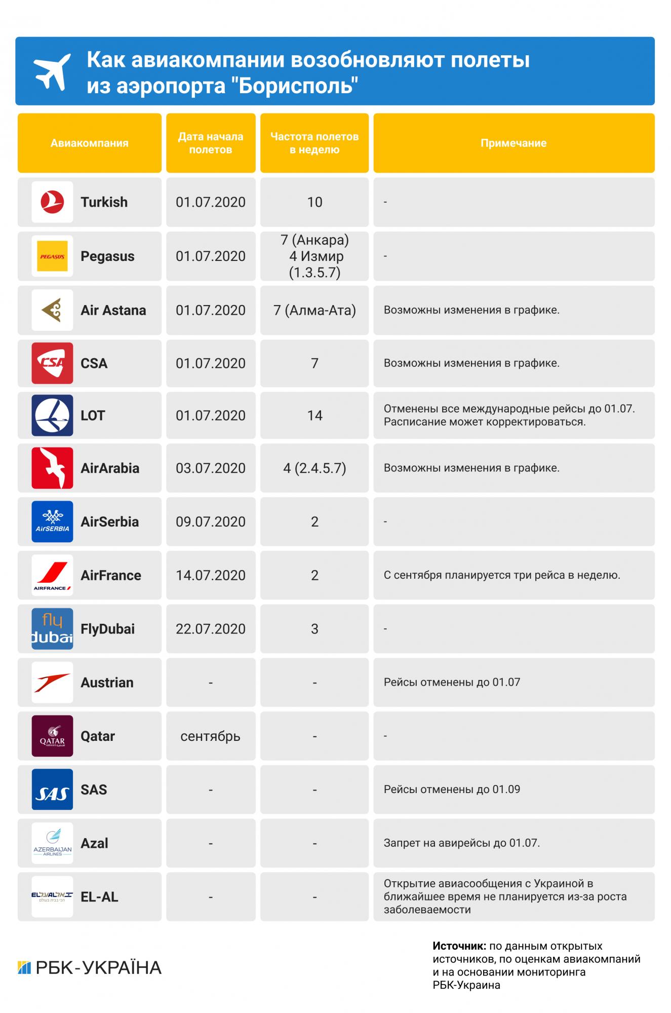 Какие авиакомпании летают