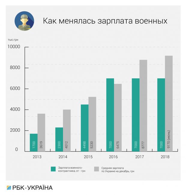 Ціна безпеки: як держава планує підвищувати зарплати військовослужбовцям