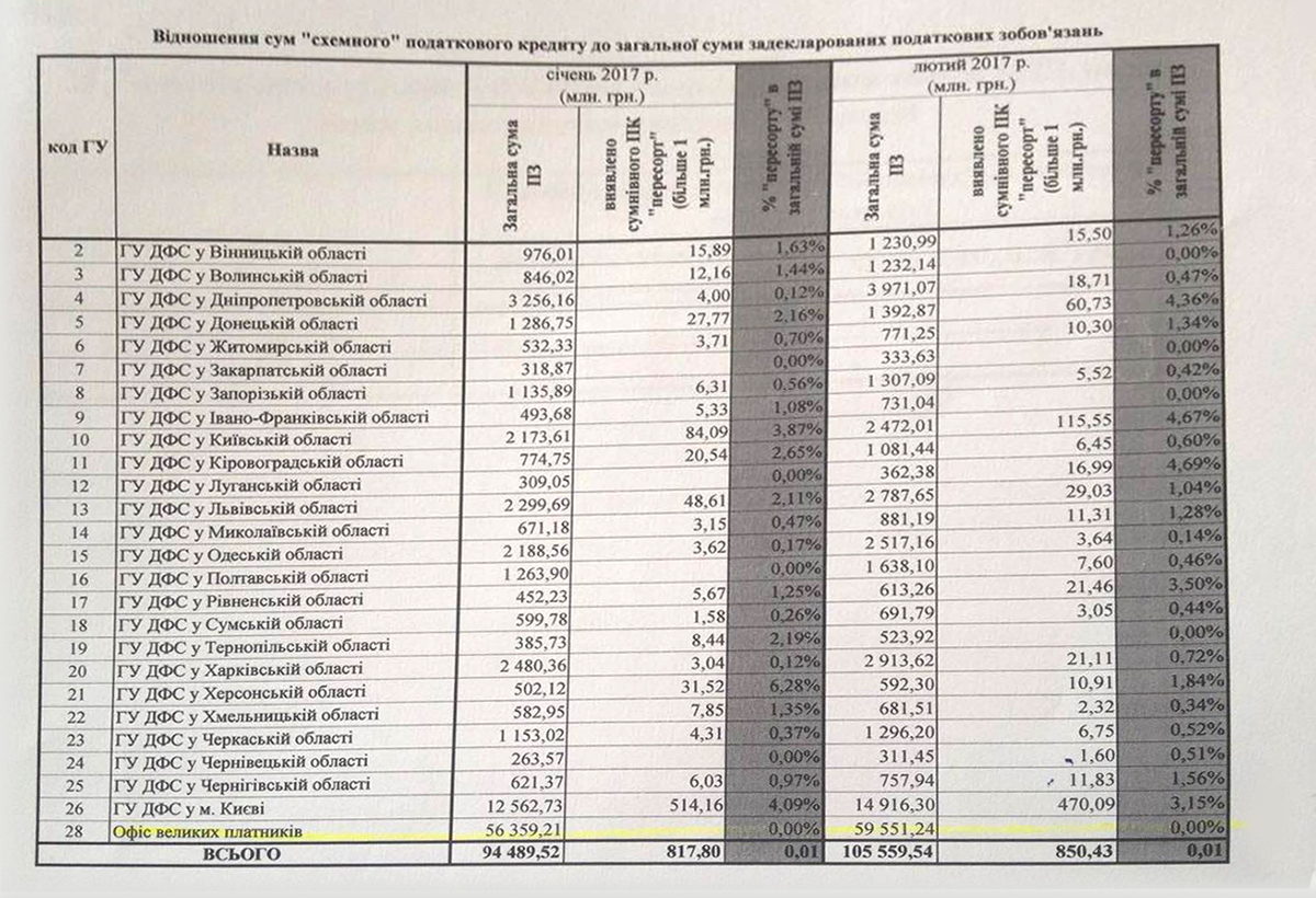 в Україні запущена автоматична система відшкодування ПДВ