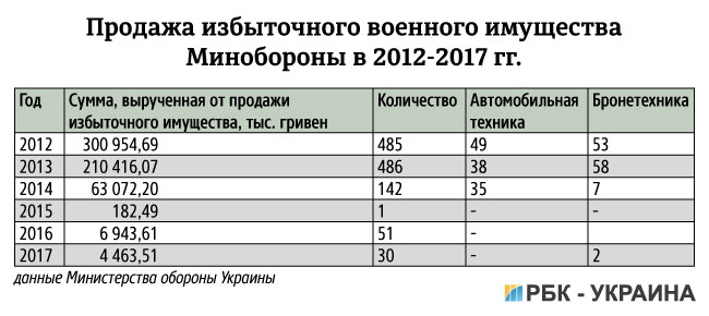 Боевая торговля: как Минобороны продает излишки военной техники