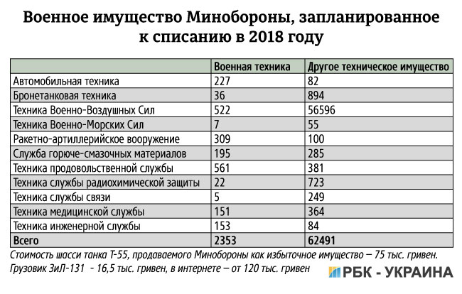 Боевая торговля: как Минобороны продает излишки военной техники
