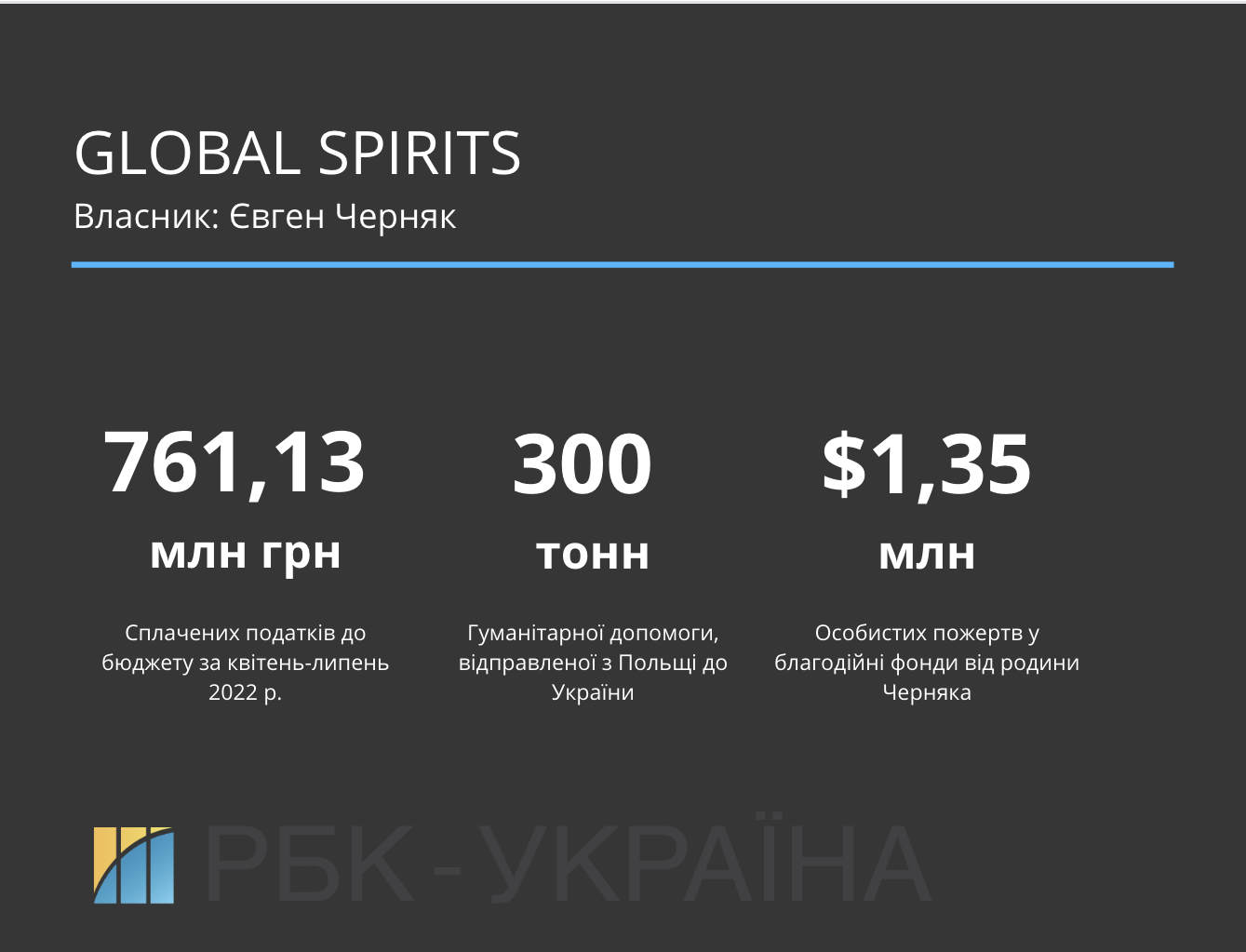 Високий градус. Як великі алкогольні виробники допомагають Україні під час війни