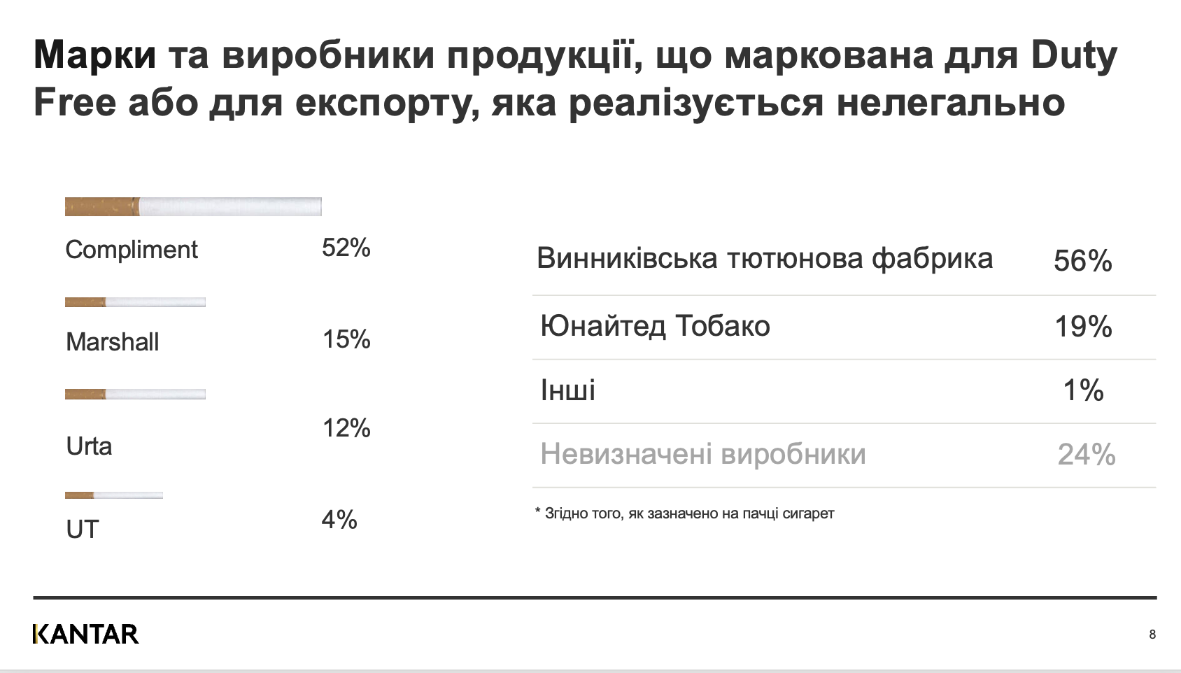 Черговий антирекорд. Чому в Україні продовжує зростати "тіньовий" ринок сигарет і до чого тут внутрішній ворог