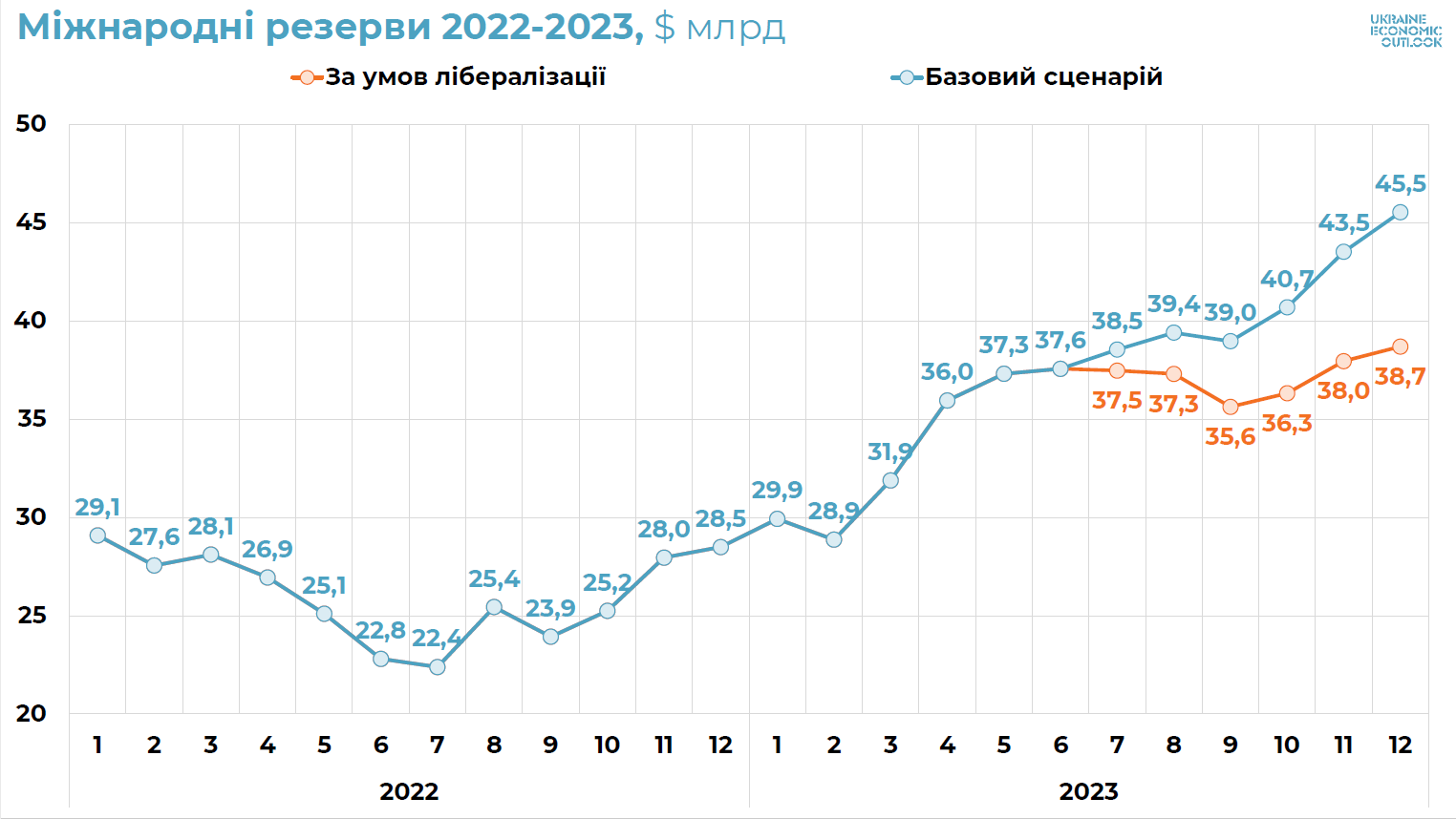 Користі більше, ніж шкоди. Чому НБУ закликають продовжити валютну лібералізацію