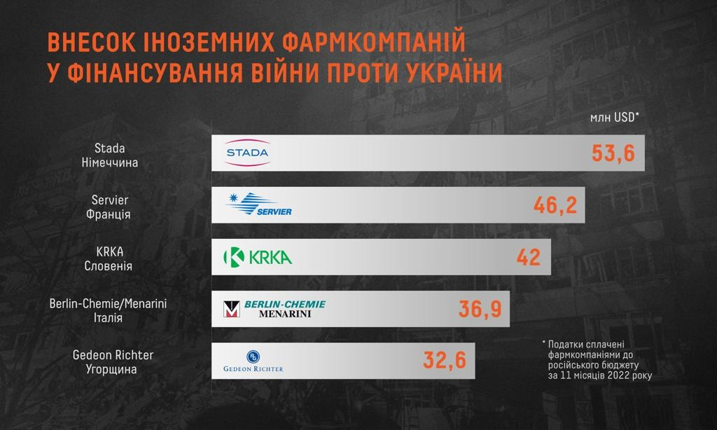 Какие фармгиганты продолжают работать с РФ и почему Минздрав проваливает важный фронт с врагом