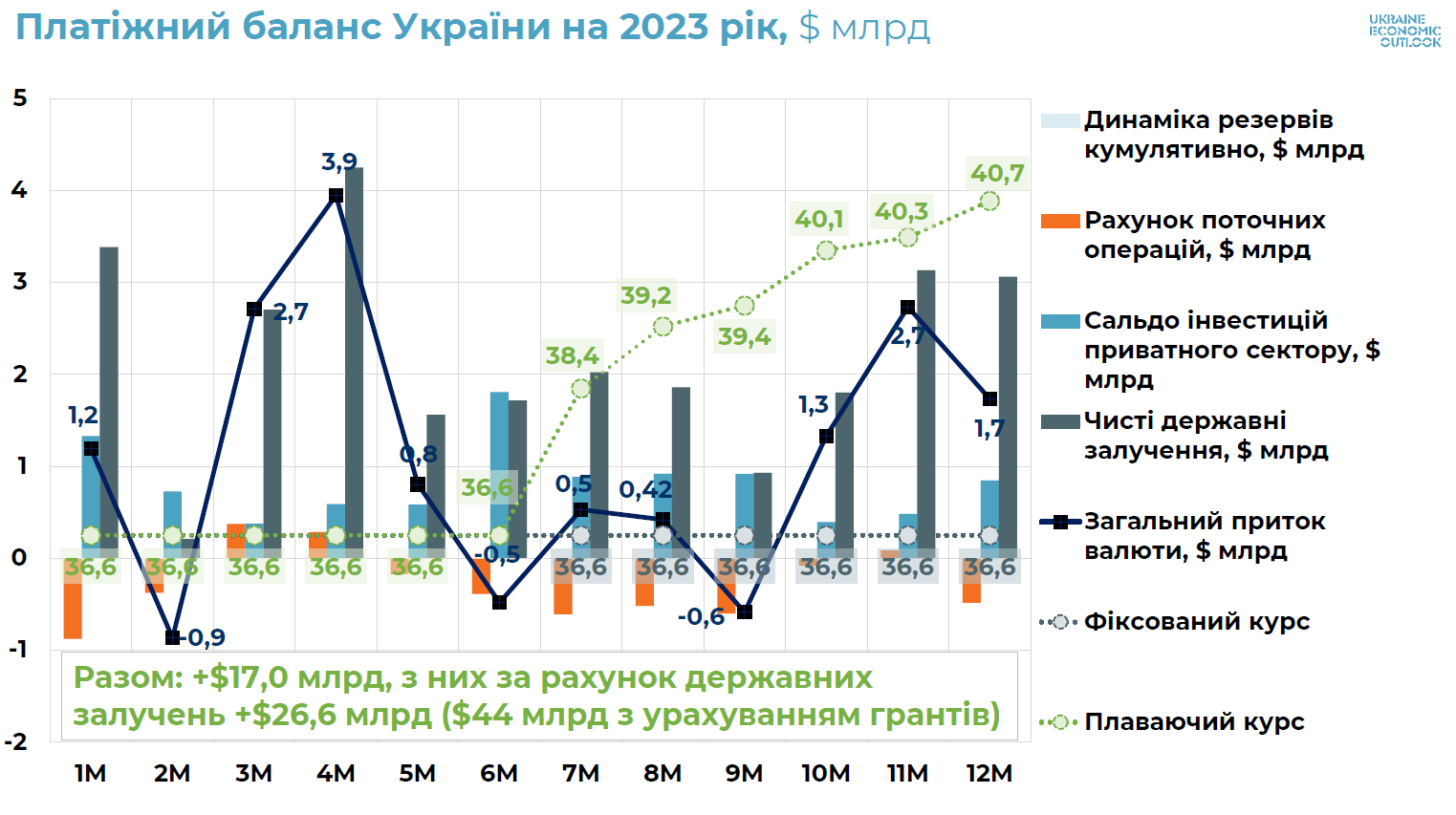 Користі більше, ніж шкоди. Чому НБУ закликають продовжити валютну лібералізацію