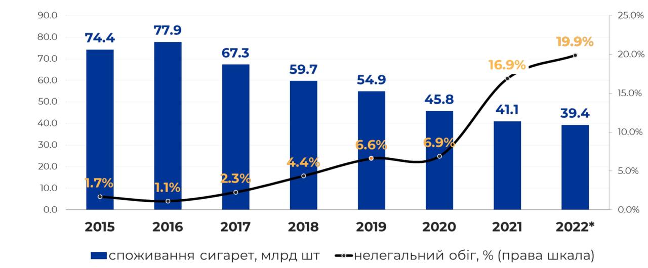 &quot;Серые&quot; схемы табачного рынка. Почему нелегальная торговля растет даже во время войны