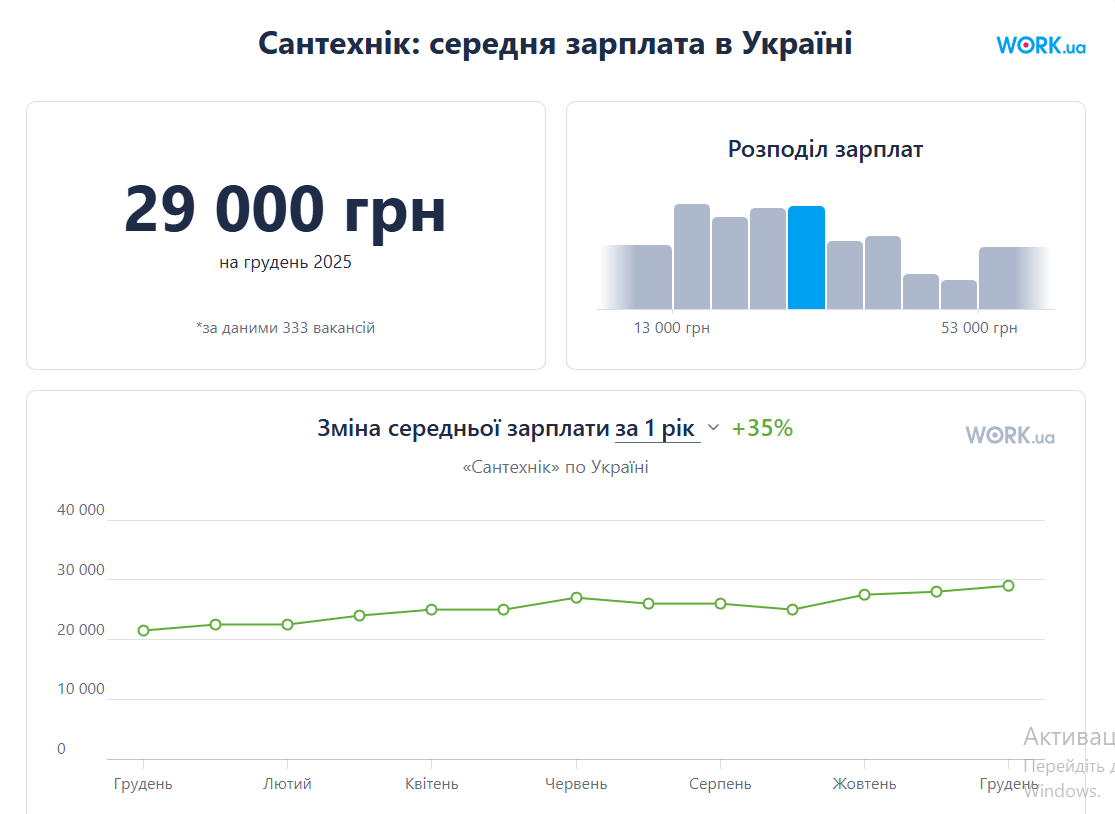 Робітників не вистачає: чому електрики й сантехніки стали дефіцитом в Україні