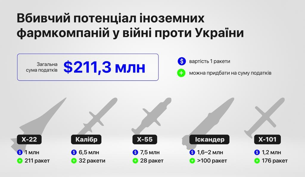 Какие фармгиганты продолжают работать с РФ и почему Минздрав проваливает важный фронт с врагом
