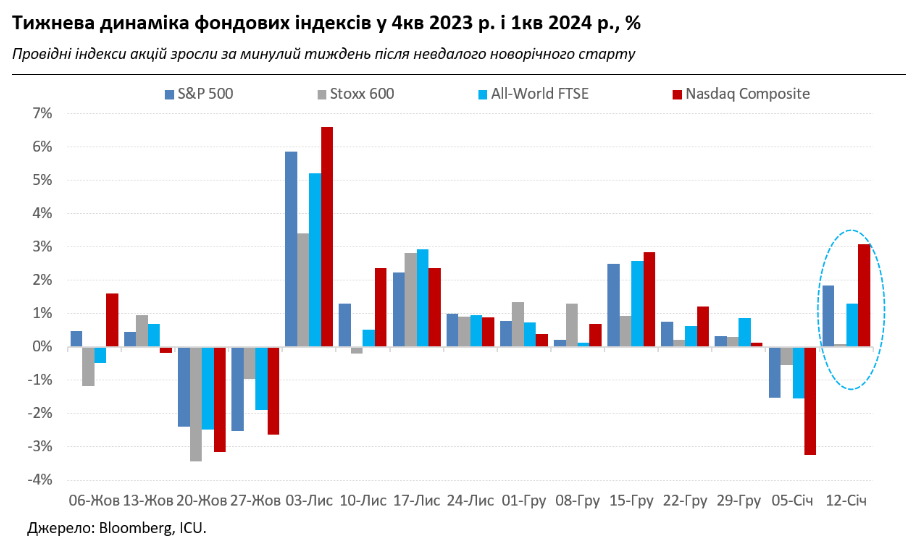 Ускорение инфляции в США не смутило рынки, украинские еврооблигации растут на оптимизме инвесторов