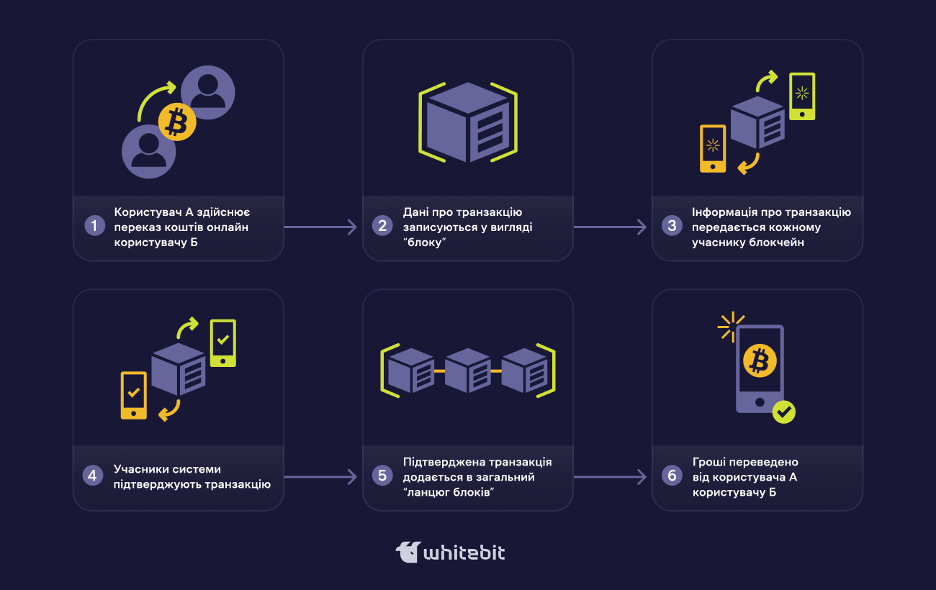 Мифы и реальность. 7 ложных представлений о криптовалюте