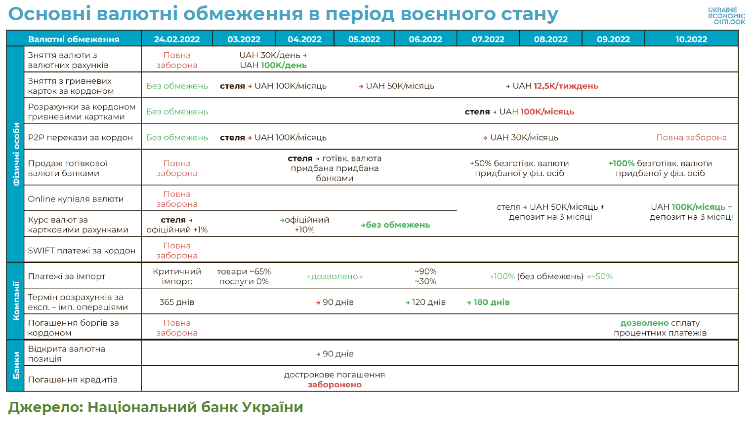 Користі більше, ніж шкоди. Чому НБУ закликають продовжити валютну лібералізацію