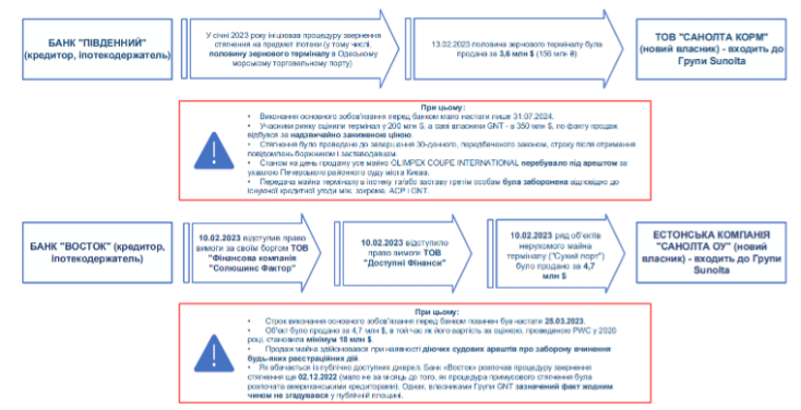 Уцінка в 100 разів. Як в &quot;Олімпекс Купе&quot; виводять активи за допомогою банків