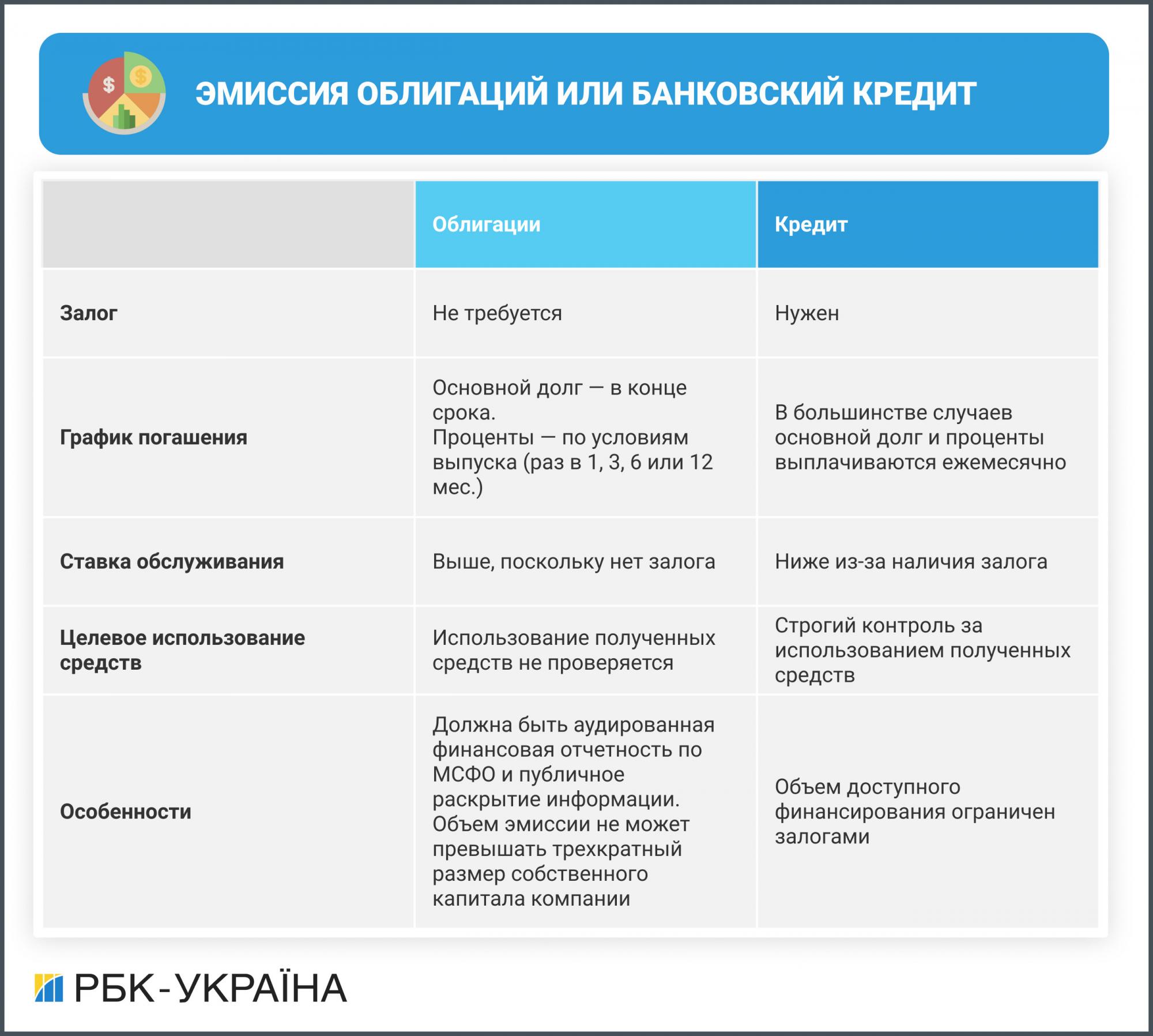 Як і навіщо українським компаніям випускати свої облігації
